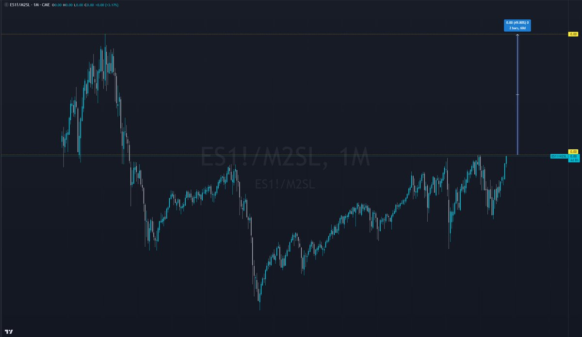 skriptokan's tweet photo. ES1! vs Money Supply (M2) back at previous highs. 50% more upside for the Dotcom bubble ATH in 2000. https://t.co/6lnFfdMM4D