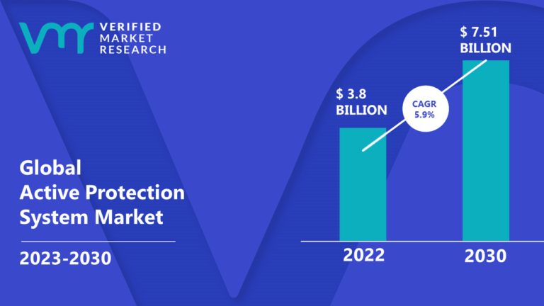 danwilson00025's tweet image. #ActiveProtection System Market size was valued at USD 3.8 Billion in 2022 and is projected to reach USD 7.51 Billion by 2030 growing at a CAGR of 5.9% from 2023 to 2030.
Read @ tinyurl.com/5z2c6exs
@Airbus