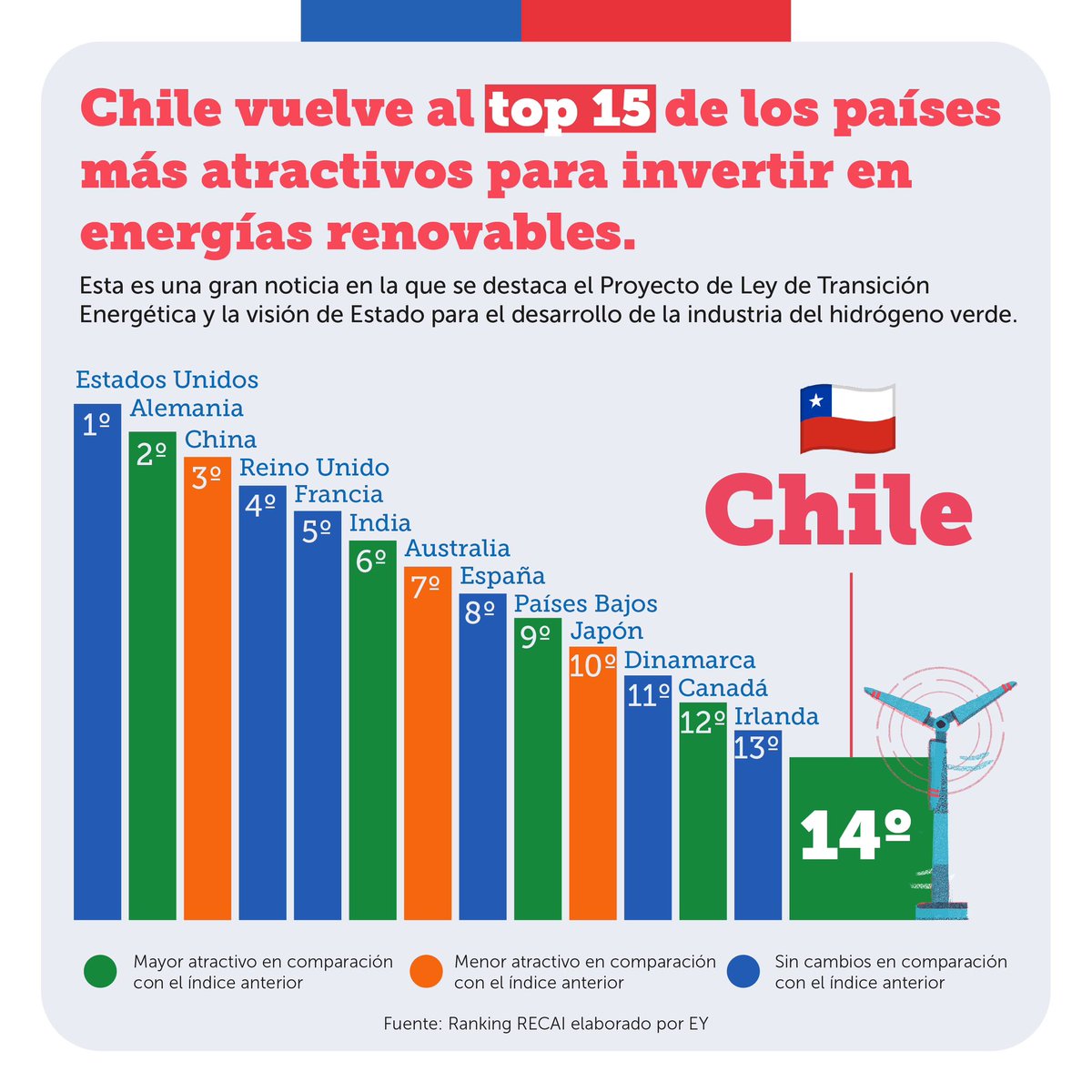 Chile vuelve al top 15 de los países más atractivos para invertir en energías renovables. ⚡️🇨🇱

Así lo señala el estudio realizado por @EYChile, destacando el Proyecto de Ley de Transición Energética y la visión de Estado para el desarrollo de la industria del hidrógeno verde.
