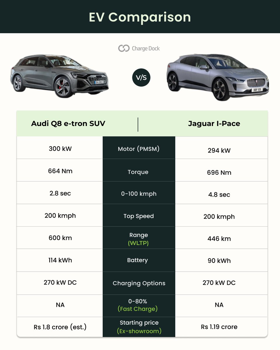 chargedockindia's tweet photo. With the launch of Audi's Q8 e-tron on the brink, we took the liberty to pit it against the only other electric SUV that fits the bill! What do you think, what would be your choice of wheels?
.
.
.
.
#jaguar #ipace #audi #q8etron #suv #comparo #cd #CDComparo #chargedock #cars https://t.co/e4AoysoO4t