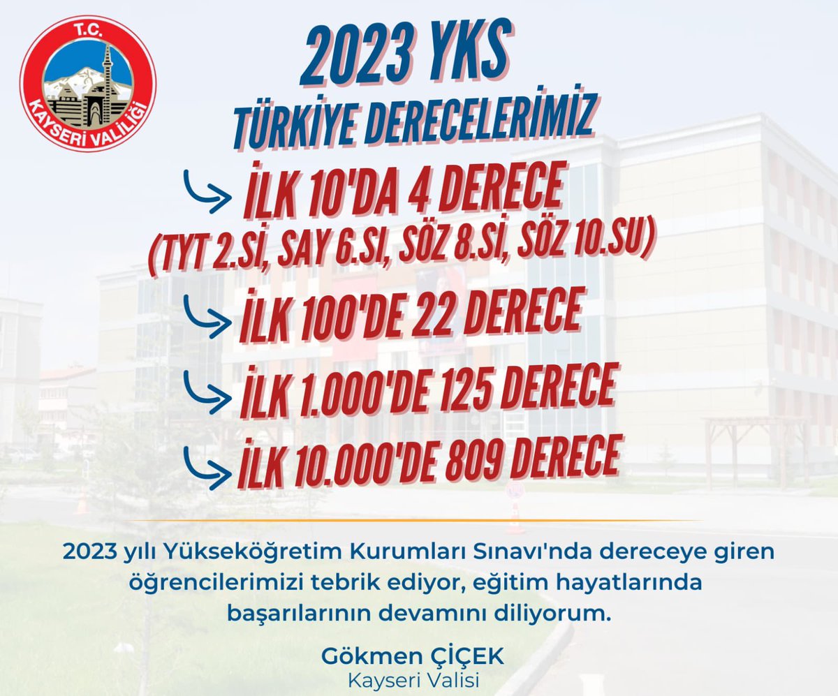 17-18 Haziran 2023 tarihlerinde gerçekleştirilen Yükseköğretim Kurumları Sınavında Kayseri'mizden üstün başarı gösteren öğrencilerimizi, ailelerimizi ve emek veren değerli eğitimcilerimizi tebrik ediyorum.