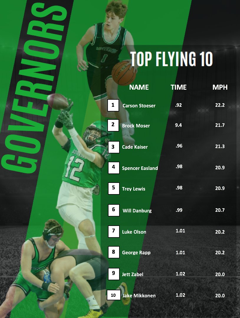 Boys Flying 10 leaders for the final week of summer! #GoGovs