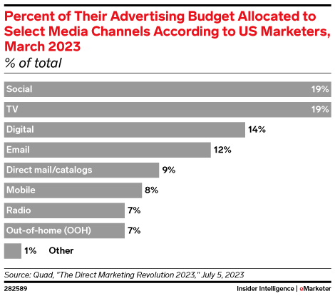 ChartoftheDay_'s tweet photo. 📲📺 US marketers favor social media and TV for ad spend

Full analysis here: https://t.co/hKUDft87U7

#socialmedia #marketing #TV #adspend https://t.co/dQsfz0hQxM