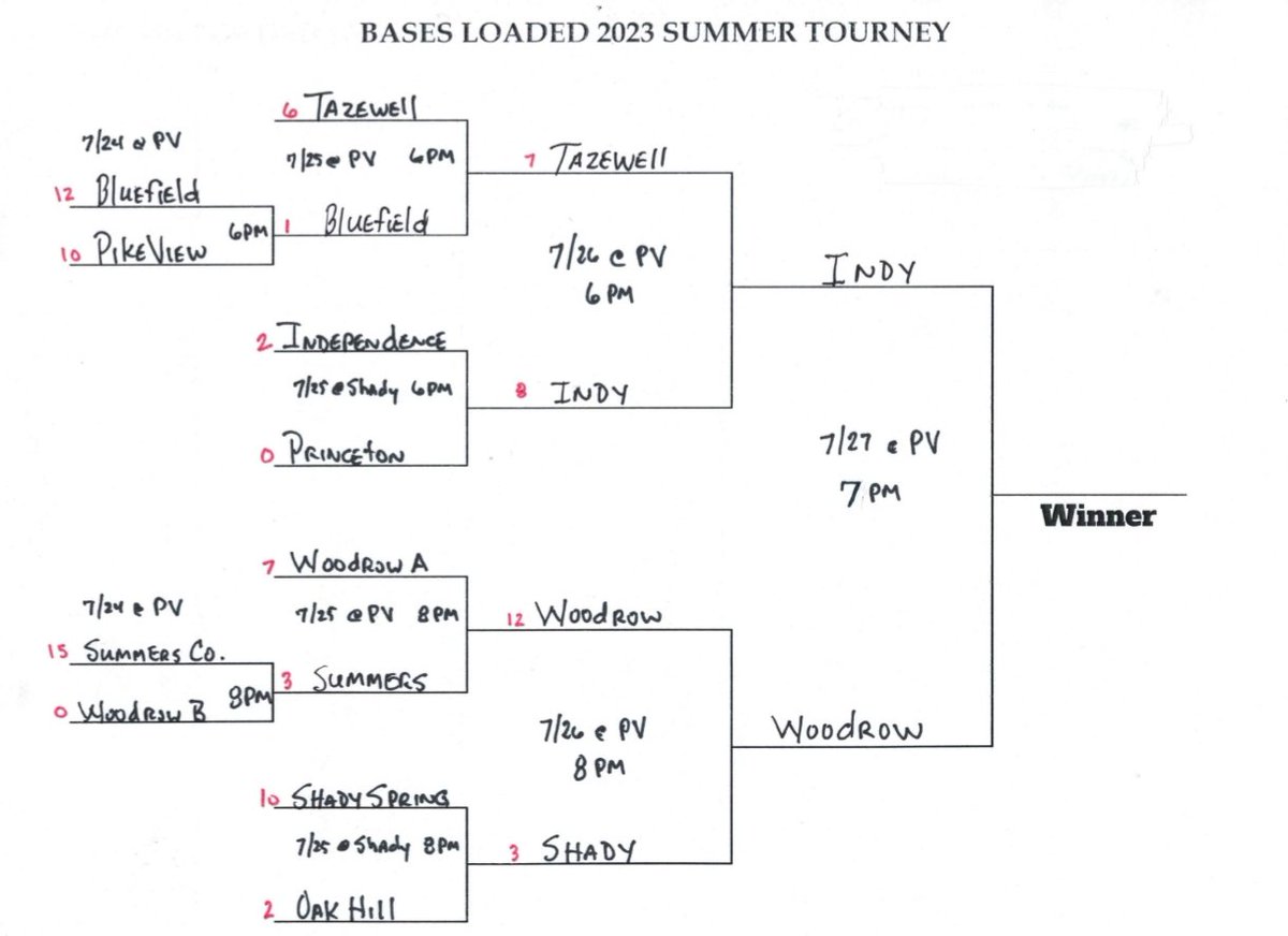 Bases Loaded (@basesloaded2020) on Twitter photo Summer League championship tonight at 7. Woodrow v Independence. ⚾️
<a href="/sddsports/">Dave Morrison</a> <a href="/IHSPatriotsBSBL/">IHS Baseball</a> <a href="/BeckleyEaglesBB/">Beckley Baseball</a>
#wvprepbase Summer League championship tonight at 7. Woodrow v Independence. ⚾️
<a href="/sddsports/">Dave Morrison</a> <a href="/IHSPatriotsBSBL/">IHS Baseball</a> <a href="/BeckleyEaglesBB/">Beckley Baseball</a>
#wvprepbase