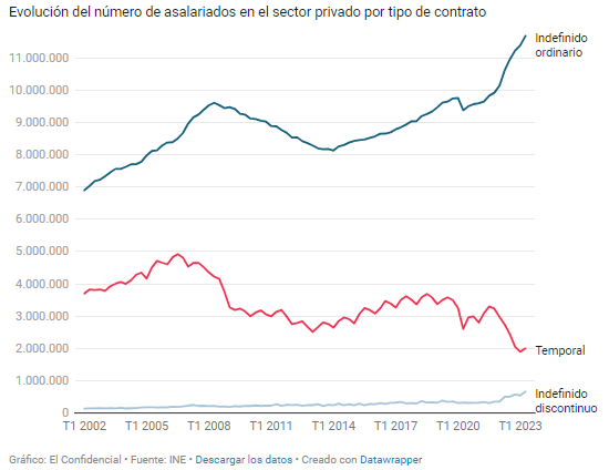 📈 VISUAL y BÁSICO para contextualizar el debate-burbuja sobre los fijos discontinuos y el supuesto 'maquillaje' de los datos del paro. Gráfico @jgjorrin Fuente INE