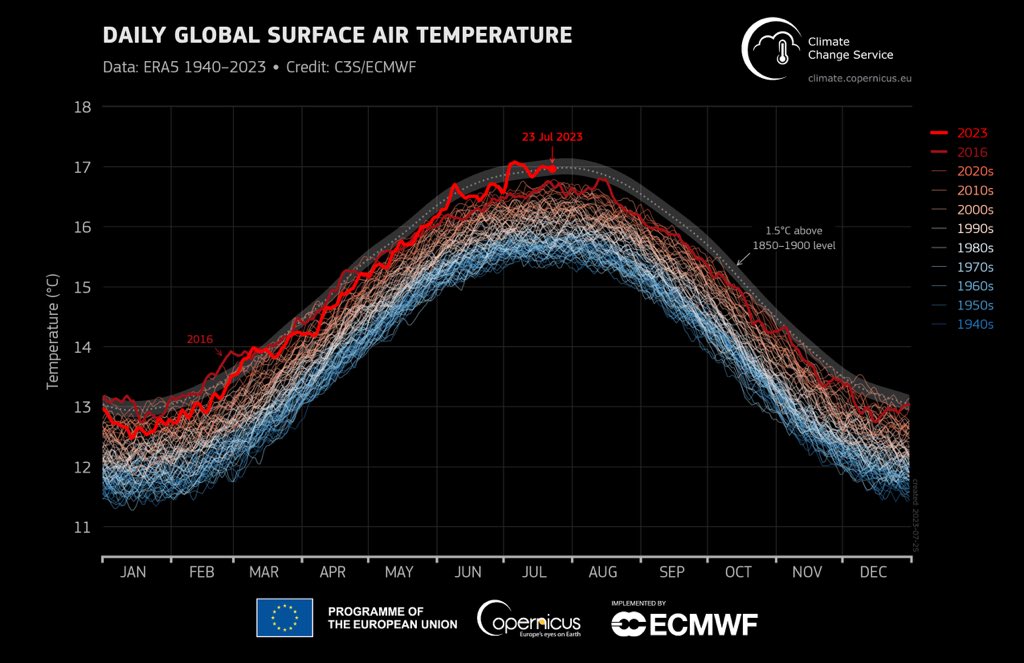 Science is clear.

July 2023 is set to be the hottest 🔥🌡️
month on record.

There are no magic solutions to the climate crisis.

But it’s possible to tackle it if we prioritize the #EUGreenDeal consistently in every country in Europe &amp; 🌎

Flattening this curve is in our hands.