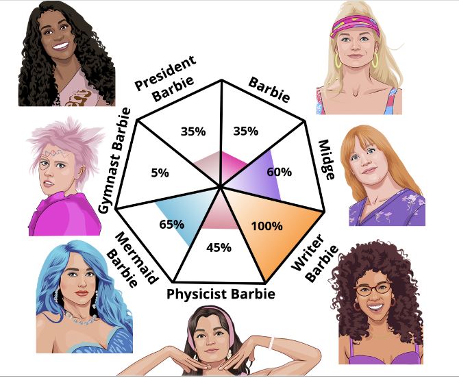 andy_tiiny's tweet photo. Non la Barbie Ginnasta con la percentuale minore, sinceramente non vedo errori. #BarbieTest https://t.co/9PbK9LfrL7