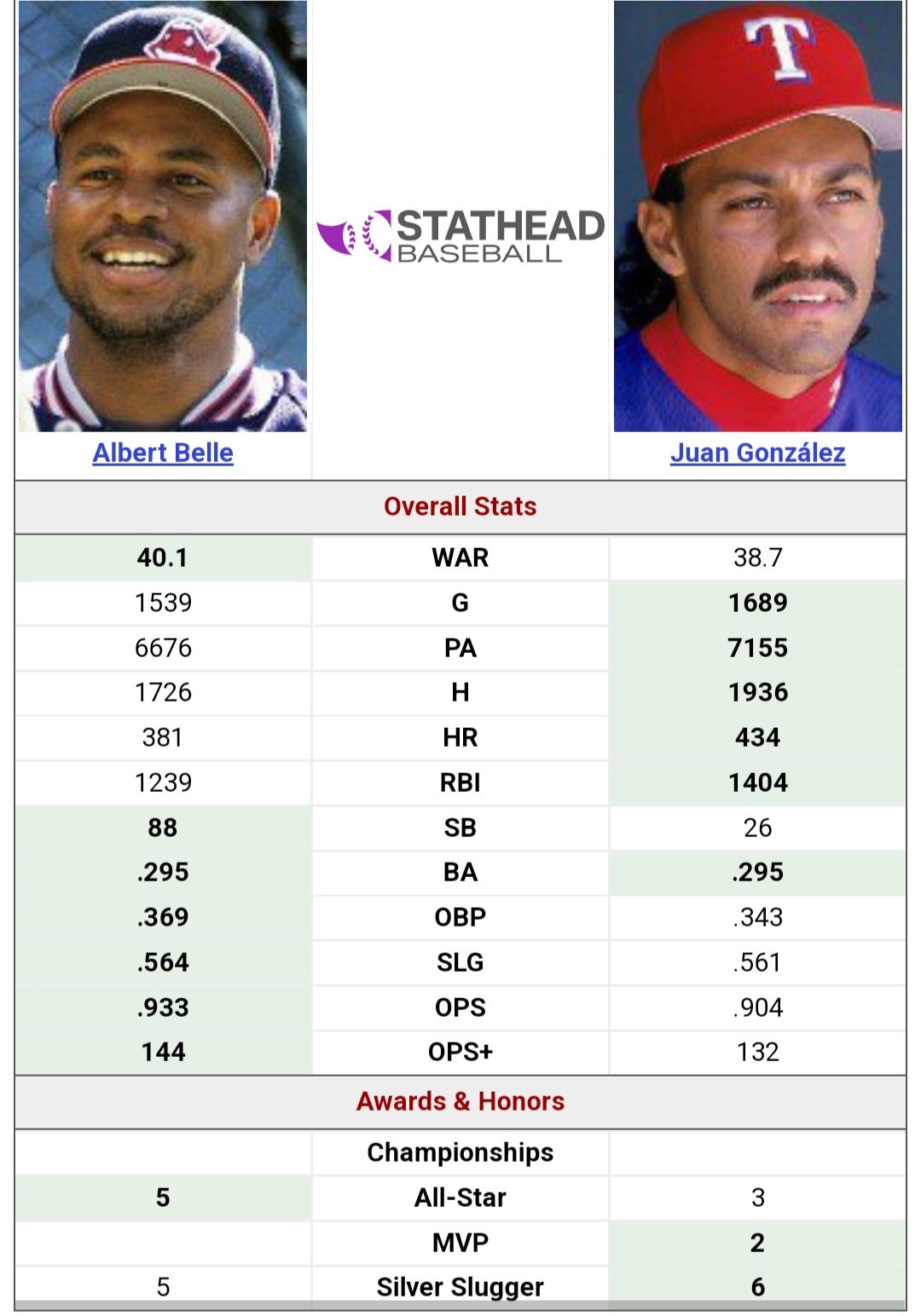 Manny Being Manny 😎⚾️🏈🏀 on X: Albert Belle or Juan Gonzalez ? 🤔   / X