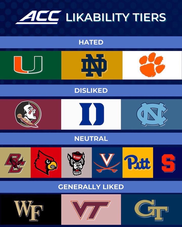 Do we agree with these ACC likability tiers? @SportsInMiami