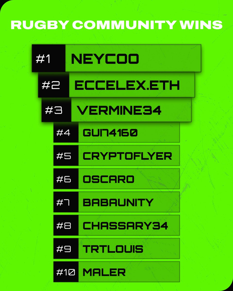 Oval3_game's tweet photo. Over $20,000 has been won! 😱
In a thrilling draw, the top Zealy players generously decided to share the prize! ✨
We are gathering great Warriors! 💪
Be part of the W gang & comment below ⬇️
Our #discord is brimming with passionate people, and their enthusiasm is palpable.🏉
We're grateful for this incredible community! 🙏
Each day, we come together to have a blast, crack jokes, discuss rugby, and envision @Oval3_game conquering the #web3 world.
Join us in the adventure! https://t.co/NsnSFioBrp 👈