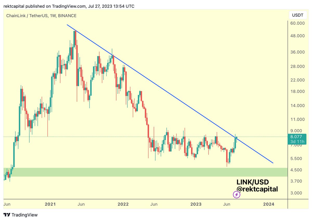 The most recent $LINK downside means that price is positioning itself for a  Weekly Close below the Macro Downtrend, postponing the breakout #LINK  #Crypto #Chainlink