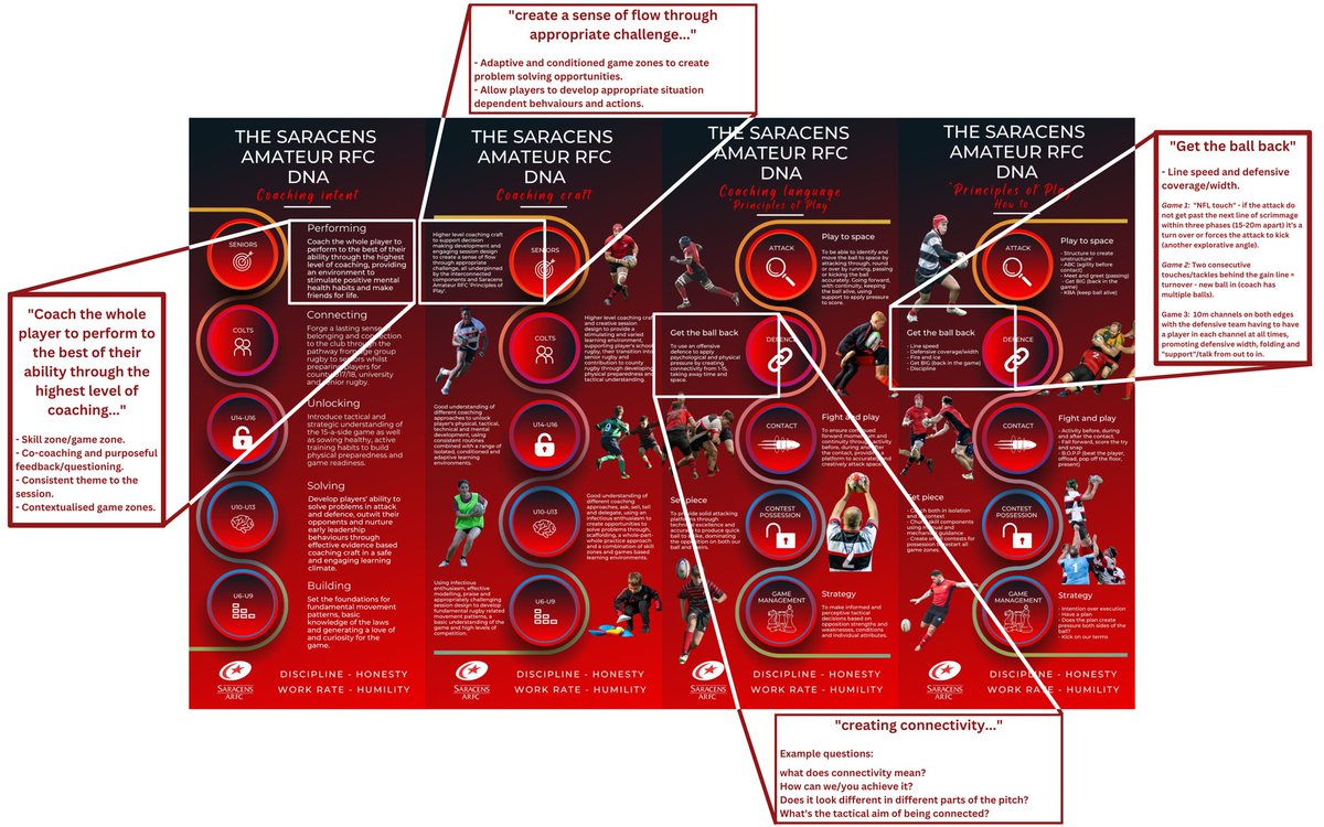 How to create a framework for any session from your club’s🧬

🪜Select age appropriate section &amp; embrace the sequence (intent).

🔧Pick your coaching tools (craft) to deliver content &amp; run the session.

🏉Identify what element of the game you want to develop (principles of play).
