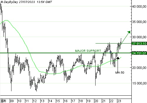 Mama mia! How do you say BREAKOUT in Italian ? The FTSE MIB is on fire !