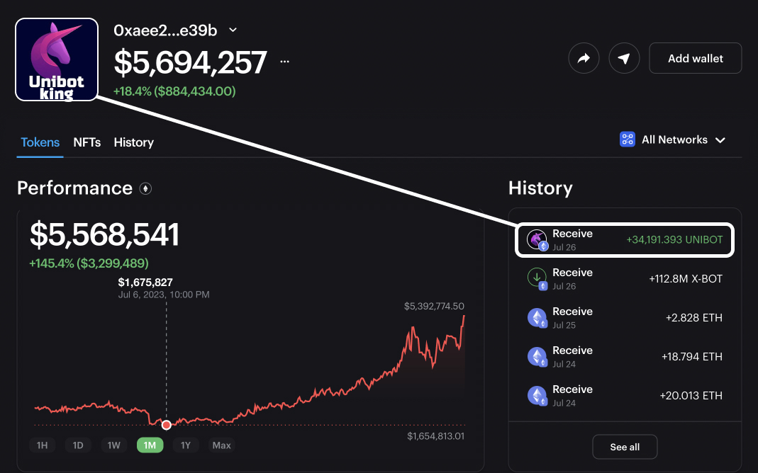 nobrainflip's tweet photo. This #crypto whale made $4,000,000 on $UNIBOT in just 3 weeks!

He's just bought a handful of new tokens - the next 100X gainers? 🤔

How he made $5,700,000 And which tokens he is currently buying👇 https://t.co/DUlxhB18Li
