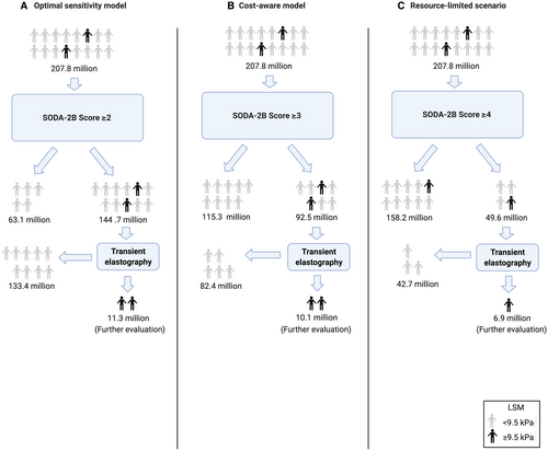 1 in 18 Americans may have advanced liver disease Check out this study which also creates a risk-score (the SODA2B) to stratify risk Open-access: aasldpubs.onlinelibrary.wiley.com/doi/full/10.10… #LiverTwitter