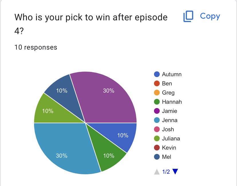 SurvivorTC_OSU's tweet photo. Happy Thursday! Time for last week’s poll results! Hannah and Autumn remain the favorites, but the love is starting to spread! Jenna is joined this week by Rachel as people’s pick to win at this point! Find out how the last pre-merge episode shapes opinions tonight at 8EST! #STC3 https://t.co/iB0bo7gx36