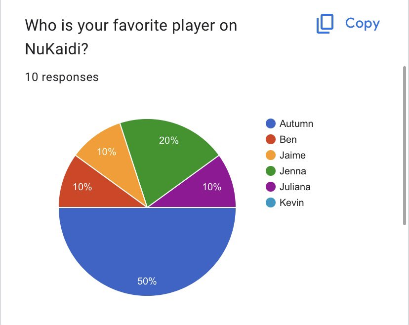 SurvivorTC_OSU's tweet photo. Happy Thursday! Time for last week’s poll results! Hannah and Autumn remain the favorites, but the love is starting to spread! Jenna is joined this week by Rachel as people’s pick to win at this point! Find out how the last pre-merge episode shapes opinions tonight at 8EST! #STC3 https://t.co/iB0bo7gx36