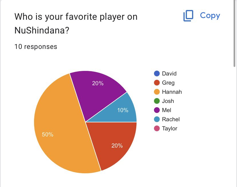 SurvivorTC_OSU's tweet photo. Happy Thursday! Time for last week’s poll results! Hannah and Autumn remain the favorites, but the love is starting to spread! Jenna is joined this week by Rachel as people’s pick to win at this point! Find out how the last pre-merge episode shapes opinions tonight at 8EST! #STC3 https://t.co/iB0bo7gx36