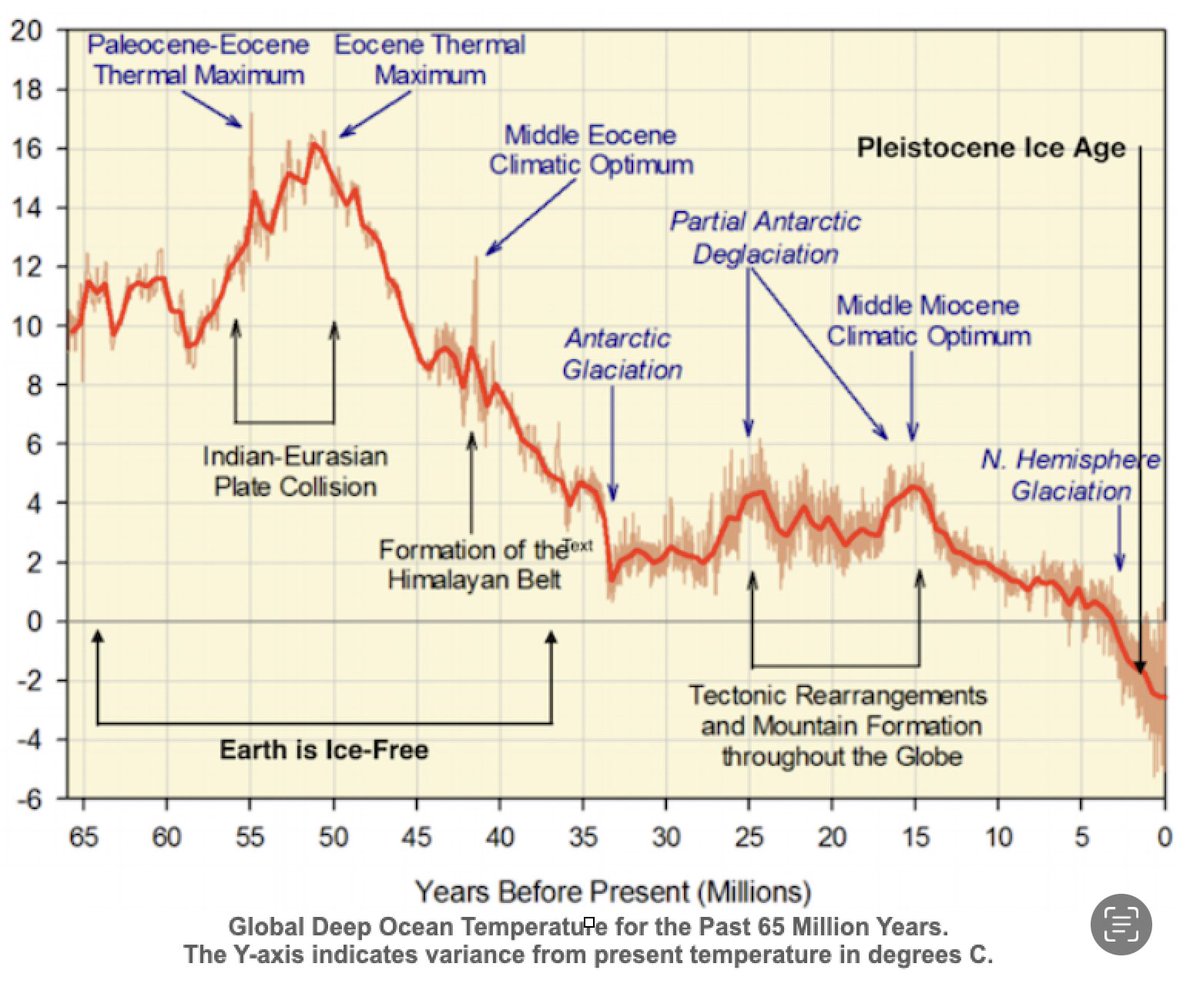 EcoSenseNow's tweet image. For all you fanatics who think the climate is getting “hotter”, consider this chart of temperature going back 65 million years. We are now in the Pleistocene Ice Age, the coldest it has been in 250 million years. There was no ice in the Arctic until about 3 million years ago.