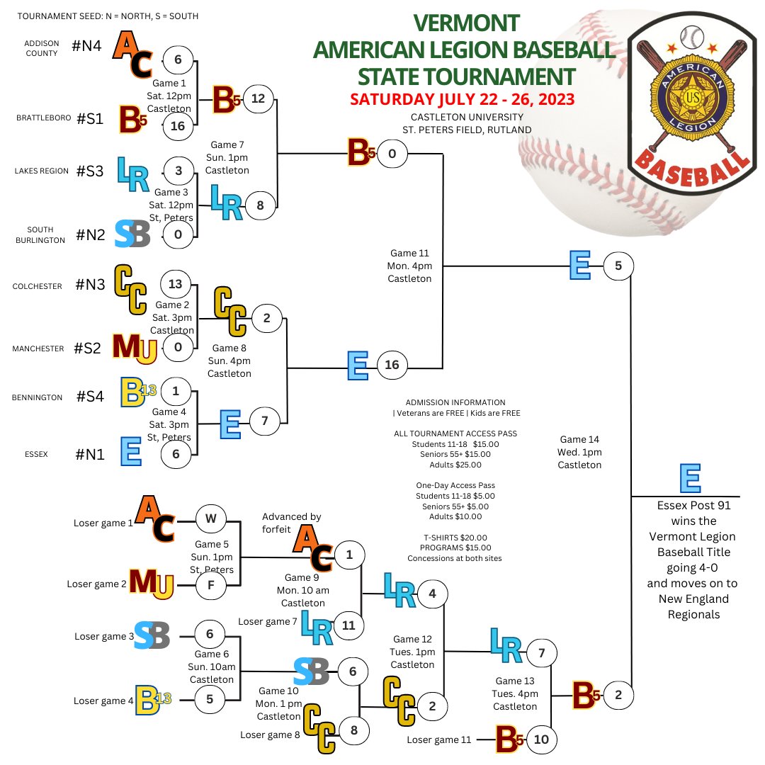 Congratulations to @POST91_BASEBALL on their #VTLegion #Baseball Championship! Do #Vermont proud at #LegionRegionals!⚾️💪

#VermontBaseball #Community @AmericanLegion 
#AmericanLegion #AmericanLegionBaseball