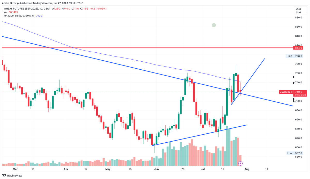 #Wheat is trying to stay above the recent trendline....still looks heavy. More Odesa attacks didn't impress the market.

#oatt #blacksea #corn #sizovreport