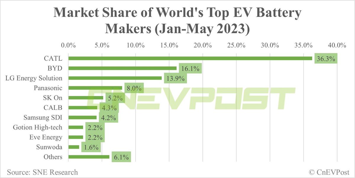 EA ประกาศจับมือ EVE Battery บริษัทแบตเตอรี่ EV อันดับที่ 9 ของโลก ลงทุนสร้างโรงงานผลิต "แบตเตอรี่ลิเทียม" ในไทย ! ที่กำลังการผลิต 6 GWh หรือเทียบเท่ารถ EV "1.2 แสนคันต่อปี"

Eve Energy will set up a joint venture in Thailand under which it will build a battery production base