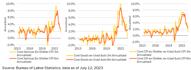 RickRieder's tweet photo. In fact, when we look at core rates of #inflation without the #shelter and #UsedAuto components (both of which display idiosyncratic dynamics that argue for lower inflation going forward in those areas), we can see even more clearly the progress that has been made. https://t.co/tIRRQm1JkG