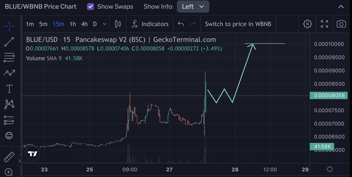 Degenomics2000's tweet photo. Butcher just sent 30% of $BLUE to the dead wallet. Chad moves by dev @easyeight08 

Chart looking primed. https://t.co/R6rJVfkMma