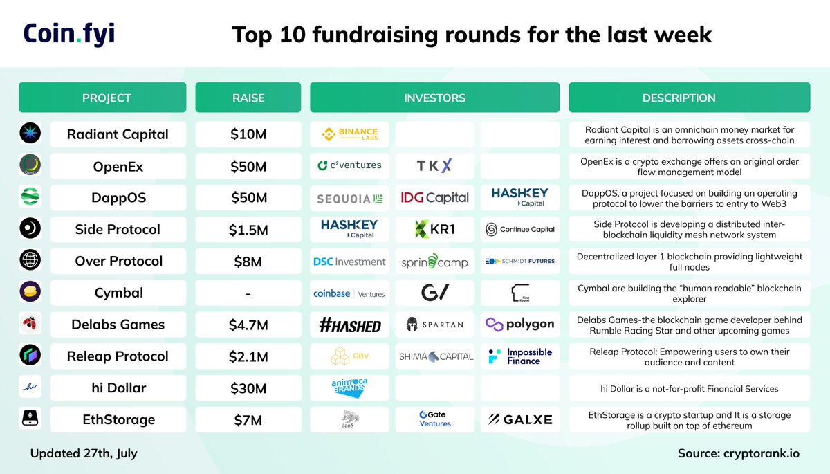 Coin_Explorers's tweet photo. Top 10 #fundraising rounds for the last week
#RadiantCapital #OpenEx #DappOS #SideProtocol #OverProtocol #Cymbal #DelabsGames #ReleapProtocol #hiDollar #EthStorage https://t.co/ba9nYXNRSg
