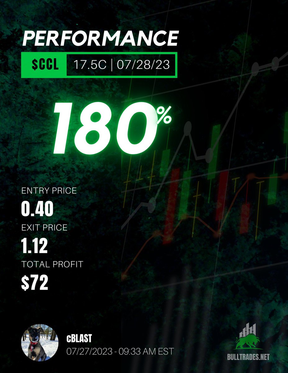 itsCblast's tweet photo. 🛳️ $CCL 180% GAIN Overnight Swing

Come join and bank:
⁃Game plan in pre-market
⁃Highlights Flow/Darkpool using #BullTrades Dashboard
⁃Constant updates
⁃Entry &amp; Exits alerts

JOIN US NOW:
Use code BT20 for 20% off https://t.co/diuXKggcFG https://t.co/A8wejfRZHT