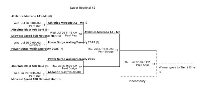 Day 2 of Tier 2 Super Regionals! 9:00 AM at BLD Perris- Dodger Field