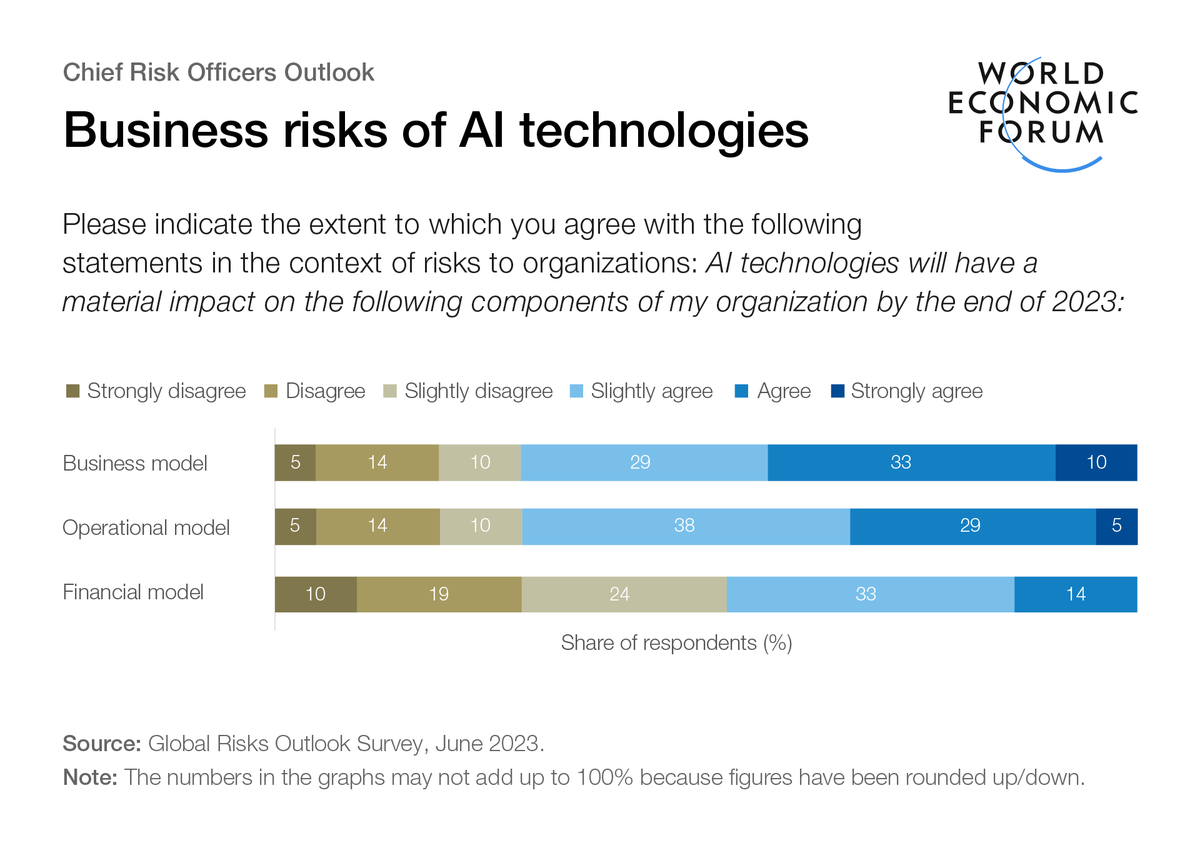 AI: These are the biggest risks to businesses and how to manage them dlvr.it/SspyLG