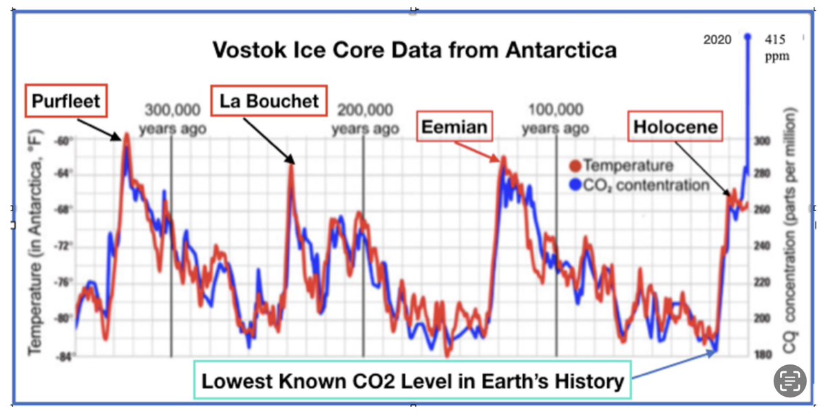 EcoSenseNow's tweet photo. Here is global temperature for the past 350,000 years. Note that the three inter-glacial periods before the present one were all warmer than the Holocene, yet corals and polar bears survived through them. Note CO2 was lowest in Earth’s history 20,000 years ago. We fixed that. https://t.co/G3Kk2pGTV5