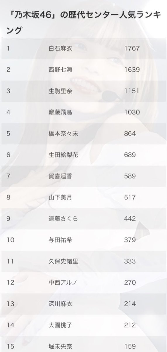 投票したかったなぁ、、、
まいやん、なぁちゃん、生駒ちゃんさすがです！

#乃木坂46
#白石麻衣　#西野七瀬　#生駒里奈
#齋藤飛鳥　#橋本奈々未　#生田絵梨花
#賀喜遥香　#山下美月　#遠藤さくら
#与田祐希　#久保史緒里　#中西アルノ
#深川麻衣　#大園桃子　#堀未央奈