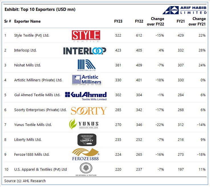 ShahidAliHabib1's tweet image. Top 10 companies contributed 12% of total exports of Pakistan for FY23.
#Interloop is the largest listed textile exporter and the 2nd largest, after Style Textile, in overall textile sector.
Further Interloop is the only, amongst top 10, that posted +ve growth in exports for…