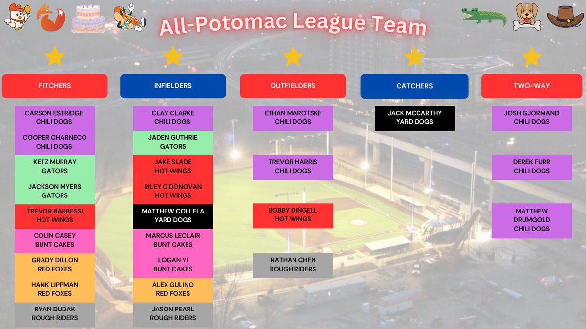 Your All-Potomac League Team for 2023. All of these players will be recognized on Saturday at 10:45 am before the Champ game at Capital One Park.