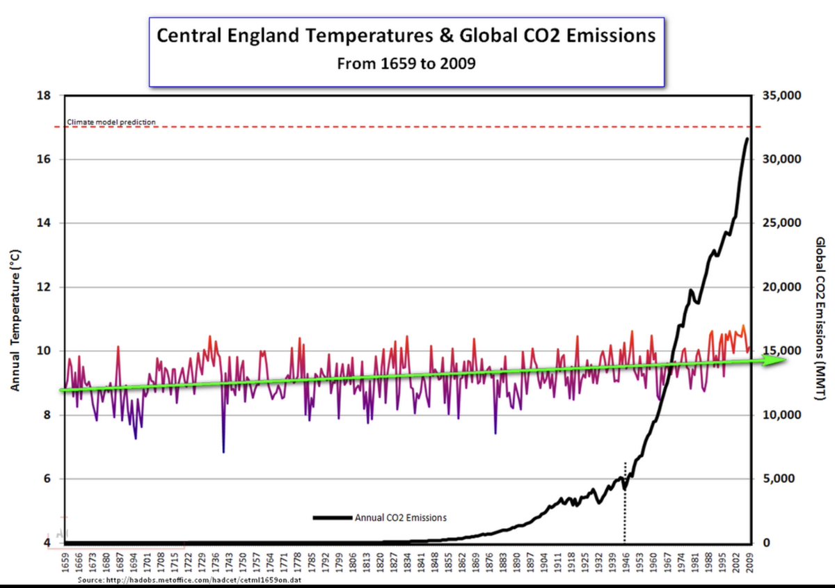 EcoSenseNow's tweet image. Here is the continuous temperature record with thermometers for the past 364 years from central England. Note that temperature rose from 1659 to 1850 at about the same rate as from 1850 to present. Exponential rate of CO2 rise did not influence rate of temperature rise.