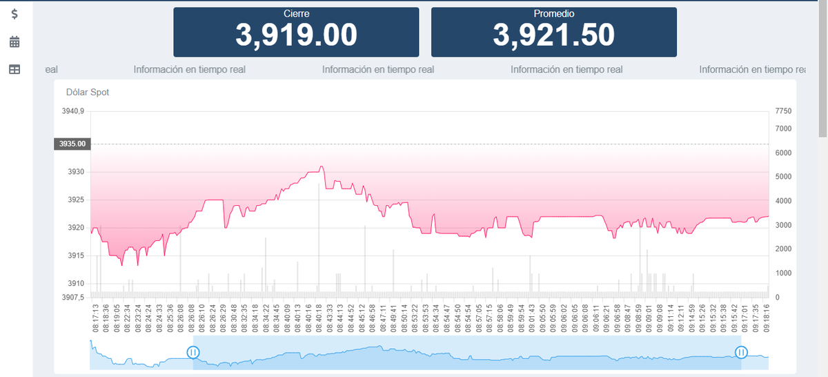andresmania's tweet photo. Dólar en Colombia a $3.919 pesos
(9:21 AM) https://t.co/VvpiOAFuVl