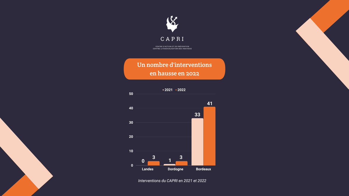 Le CAPRI a pu constater une hausse de son activité globale en 2022, en particulier à Bordeaux en Gironde, notre territoire d’ancrage.

➡️ Mais nous intervenons également hors-département !

+ d’infos : radicalisation.fr

<a href="/ARS_NAquit/">ARS Nouvelle-Aquitaine</a>