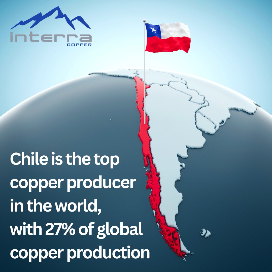 CopperInterra's tweet photo. The world relies on Chile's copper mining industry. With more than a quarter of global copper production, Chile has grown to become the backbone of the world's supply chain for this essential metal.   Learn more about Interra Copper and our projects https://t.co/eifylpRTaM https://t.co/m3s63FBNPx