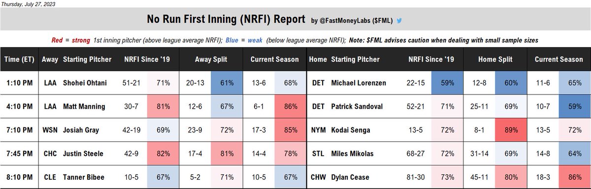 FastMoneyLabs's tweet photo. 1st Inning Preview 📸 (7/27)

♥️ for good vibes &amp; best of luck!

#GamblingTwitter #NRFI #YRFI https://t.co/AoisVbq7Ap