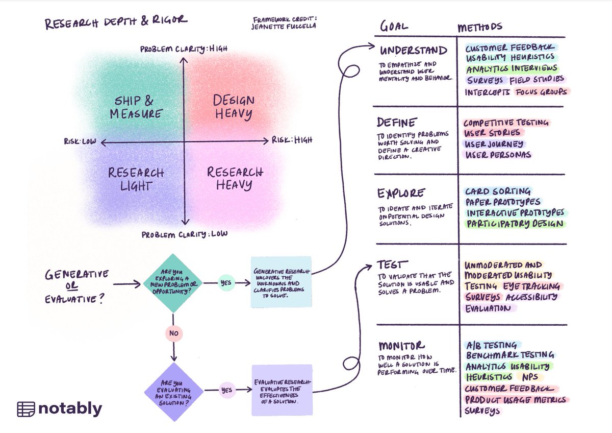 AdhamDannaway's tweet photo. 🔥 UX research methods cheat sheet

A quick guide on how to choose the right qualitative research methods for your next project.

By @allisongrayce 

#design #ux #uxdesign #uxui #productdesign https://t.co/wIwzxC4wlP