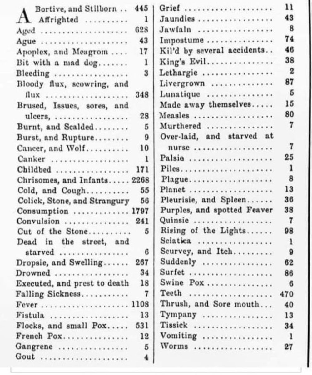 VeryBritishProblems (@soverybritish) on Twitter photo Causes of death in London, 1632. Absolutely hate to be kil’d by several accidents. Causes of death in London, 1632. Absolutely hate to be kil’d by several accidents.