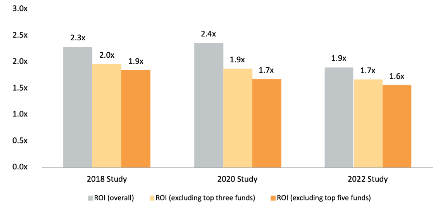 gte_search's tweet photo. The ROI figures for international search funds have decreased compared to previous studies, with an ROI of 1.9x in 2022. What do you think is the underlying reason behind this?

(Source: IESE Search Fund 2022 Selected Observations) https://t.co/sBvSliMY7t