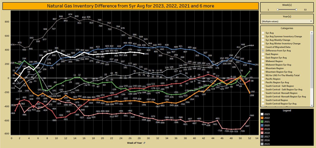 #Natgas inventory difference vs 5yr avg is +345 Bcf. https://t.co/DabHf4bnR8 https://t.co/rJ4Ov1bVWe