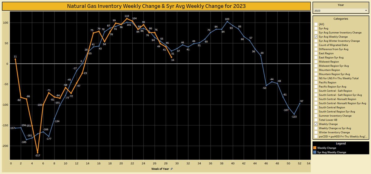 #Natgas weekly inventory change vs 5yr avg change. https://t.co/DabHf4bnR8 https://t.co/5mbx0VkgSy