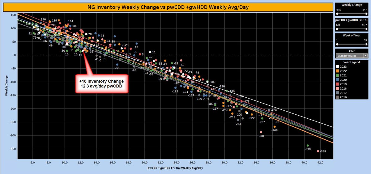 #Natgas +16 Bcf weekly inventory change vs 12.3 avg/day pwCDD + gwHDD. https://t.co/DabHf4bnR8 https://t.co/xdkmbiQkJa