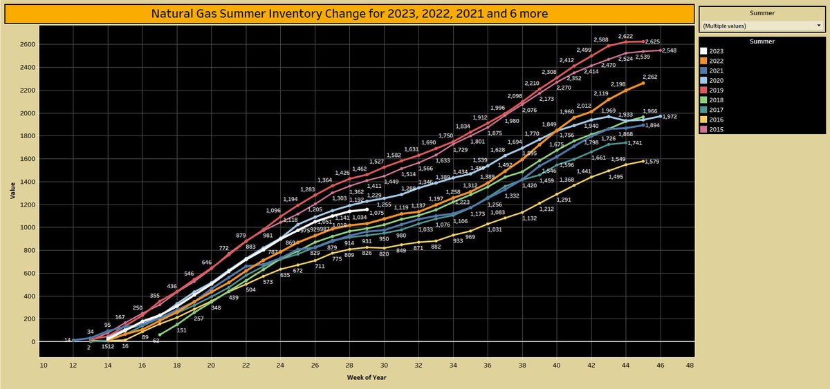 #Natgas summer inventory change. https://t.co/DabHf4bnR8 https://t.co/s1nXYL2pZs