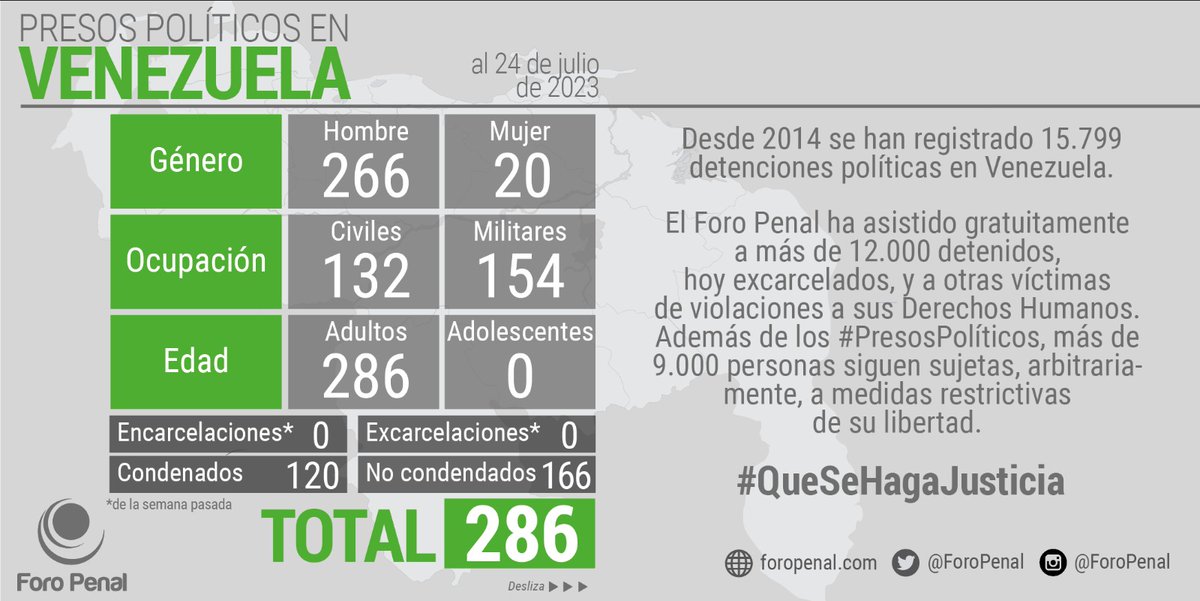 ForoPenal's tweet photo. Balance de #PresosPoliticos en Venezuela al 24/07/2023 por @ForoPenal:
𝗧𝗼𝘁𝗮𝗹 𝗽𝗿𝗲𝘀𝗼𝘀 𝗽𝗼𝗹í𝘁𝗶𝗰𝗼𝘀: 286
Hombres: 266
Mujeres: 20
Civiles: 132
Militares: 154
Adultos: 286
Adolescentes: 0
#Infografia #Balance #24Jl @Almagro_OEA2015 @ONU_derechos @UNHumanRights https://t.co/4SGRzh5iYC