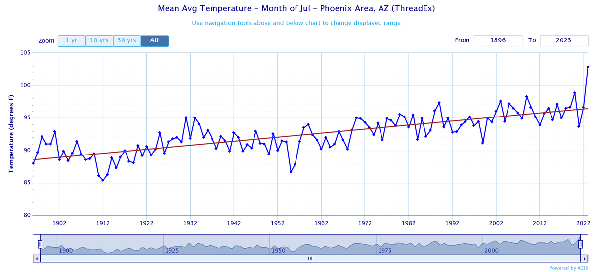 ChrisGloninger's tweet photo. Since 1896 the mean average temperature for the month of July in #Phoenix has climbed a staggering 7.9°. This July, the average monthly temperature is a whopping 6.4° above average! #ClimateCrisis https://t.co/3cSty4dk3o